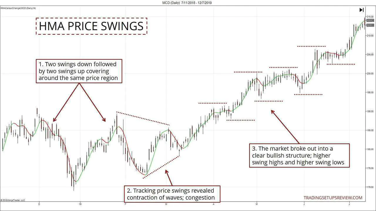 HMA Price Swings