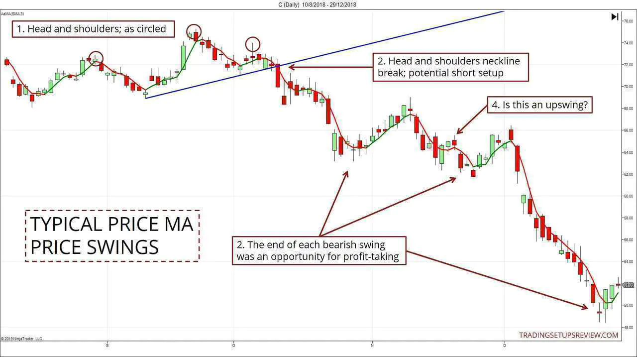 Typical Price MA Swings