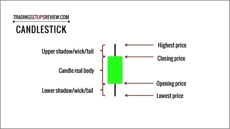 Price Chart Type - Candlestick