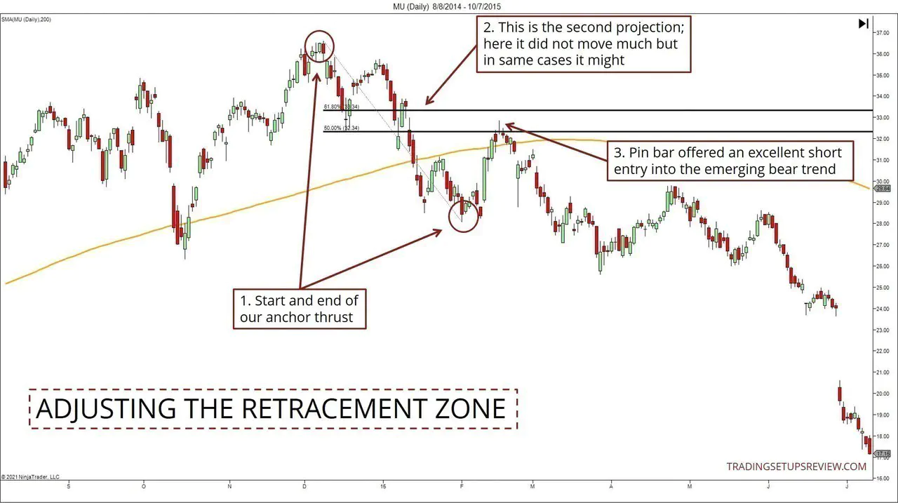 Adjusting the retracement zone