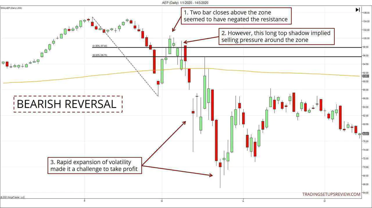 Bearish reversal enlarged