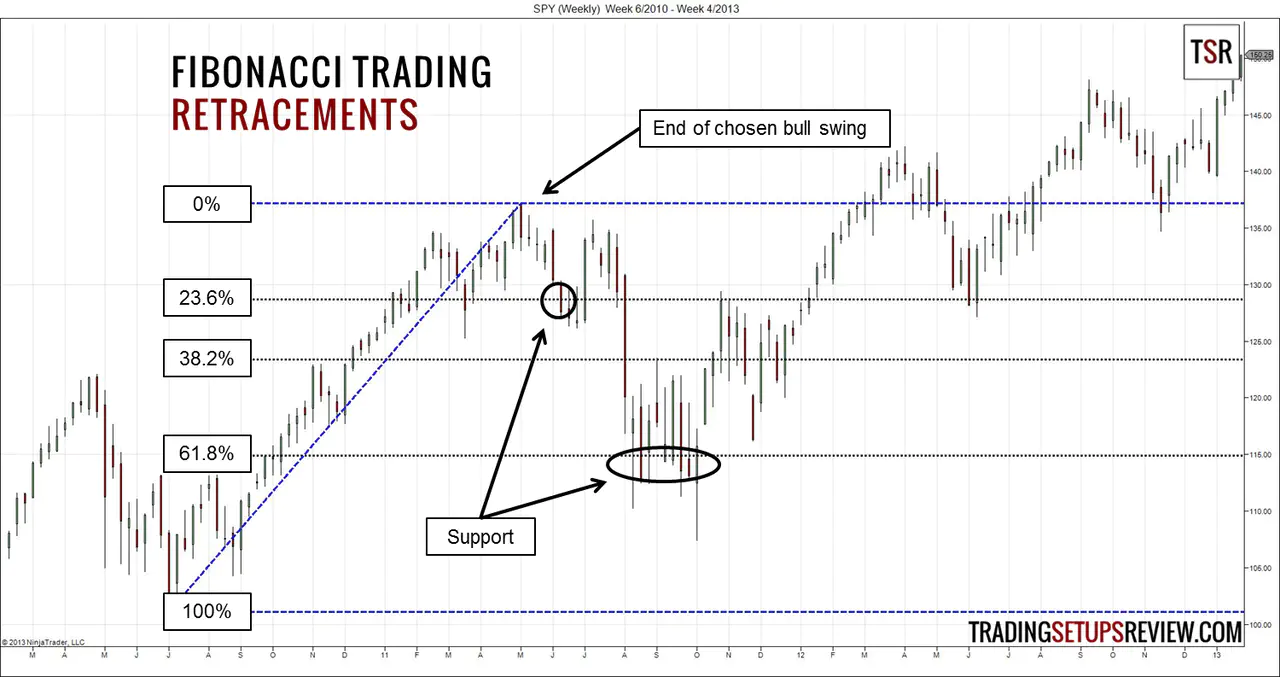 Fibonacci Trading Retracement