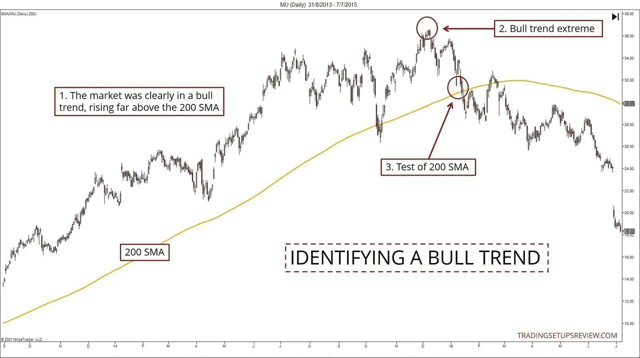 Identifying a Bull Trend