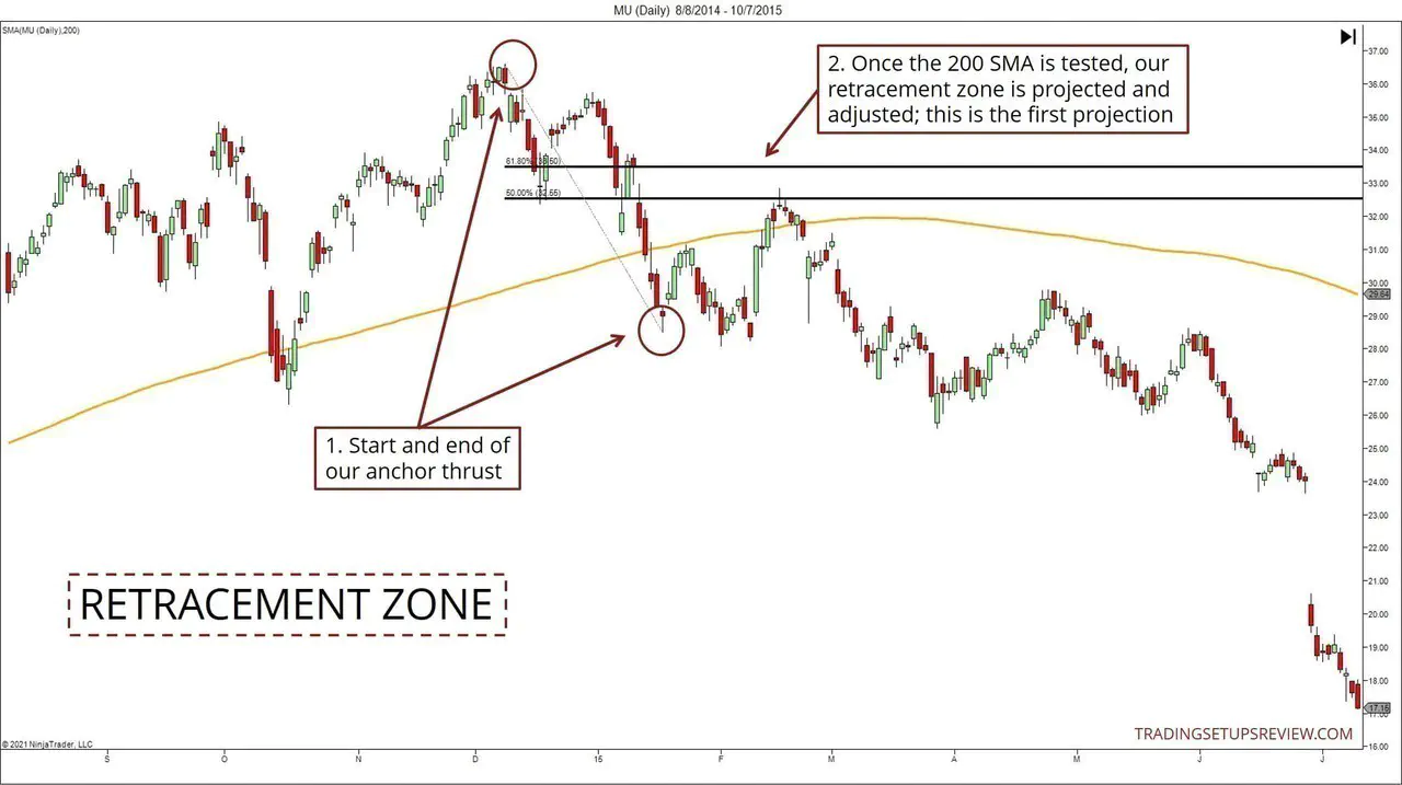 Projecting a retracement zone
