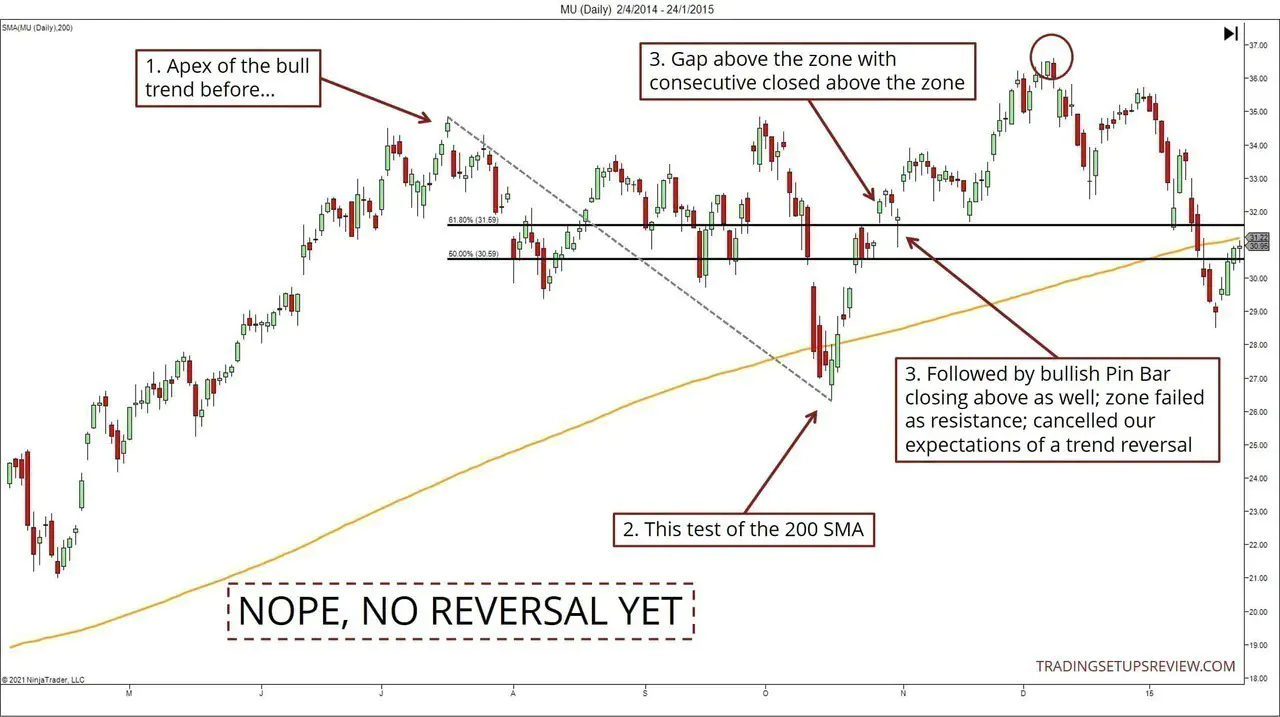 Retracement zone failed