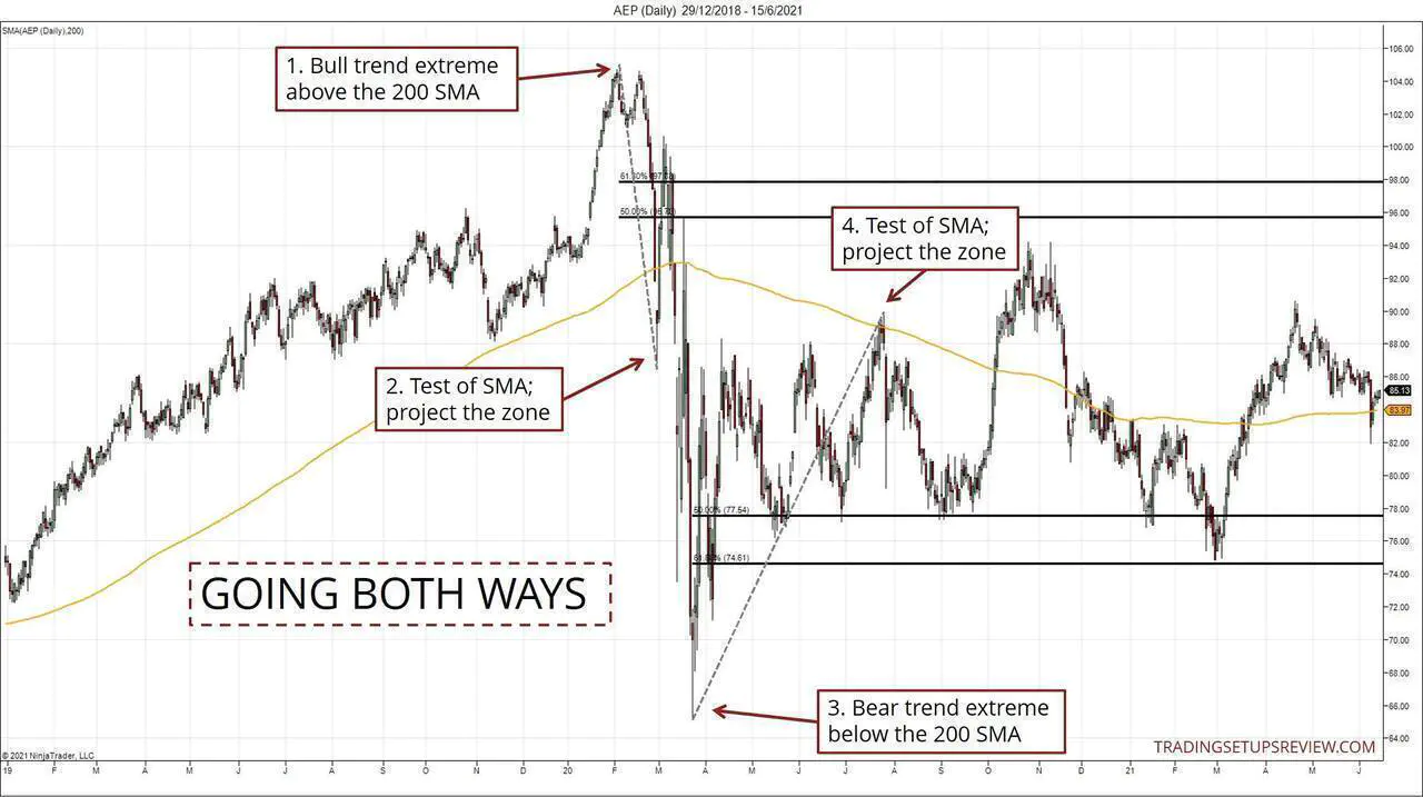 Retracements in both directions