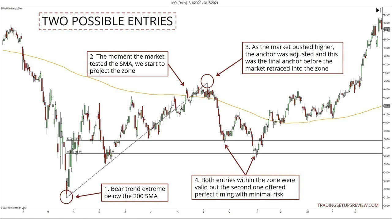 Two valid entries for bullish reversals