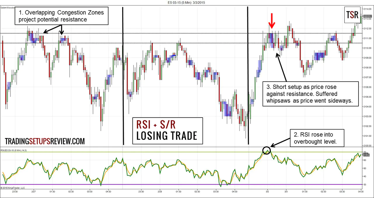 RSI Day Trading Losing Example