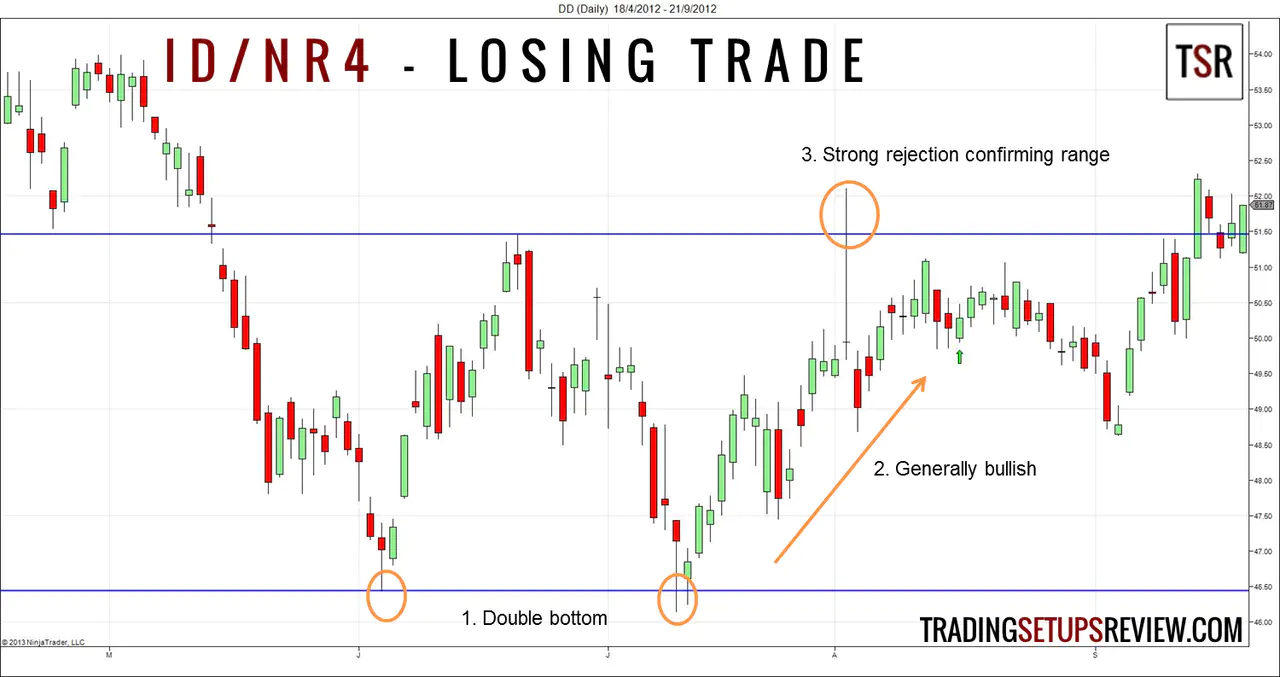 Inside Day NR4 Losing Trade