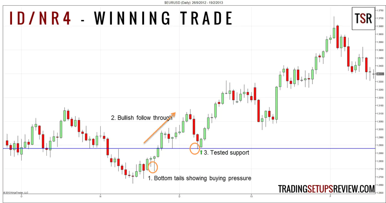 Inside Day NR4 Winning Trade
