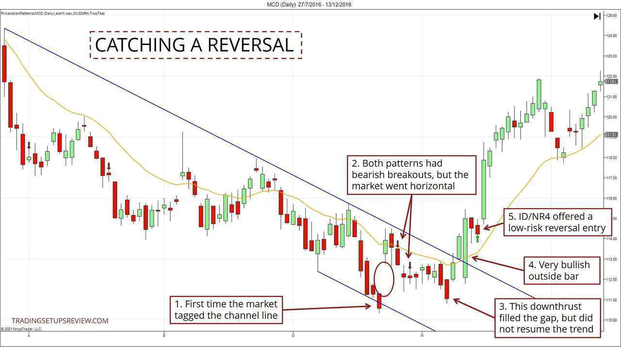 Catching a Reversal Chart