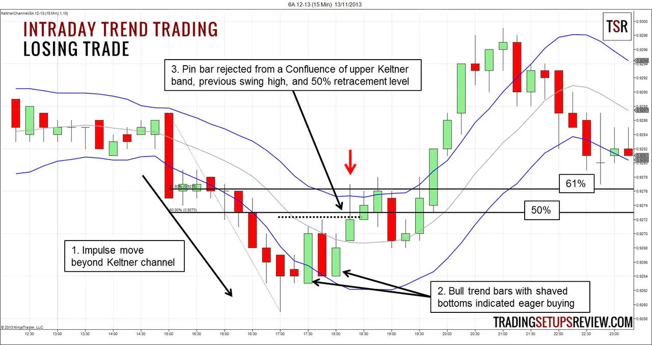 Intraday Trend Trading Losing Trade