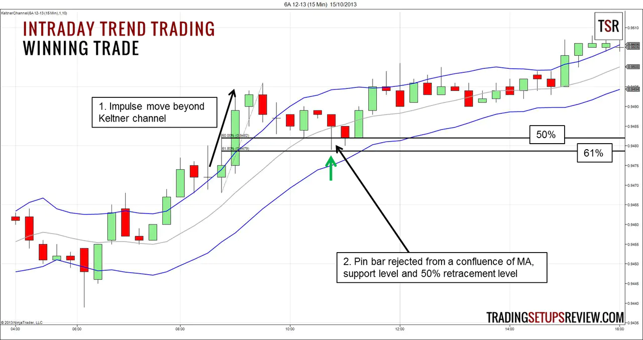 Intraday Trend Trading Winning Trade