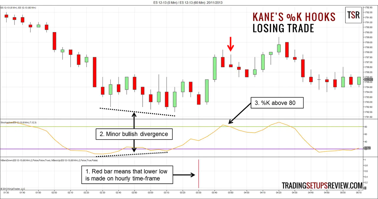 Kane’s Stochastic %K Hooks Losing Trade