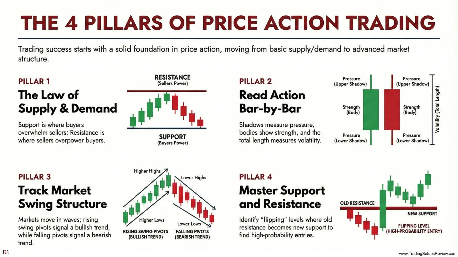 The Four Pillars of Price Action Trading