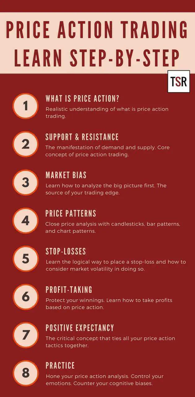 https://www.tradingsetupsreview.com/learning-price-action-trading-step-step-beginners/img/LearningPriceActionStepByStep_hu3f164ffa23f3b9480671382c50015c32_77090_631x0_resize_q75_h1_box.webp