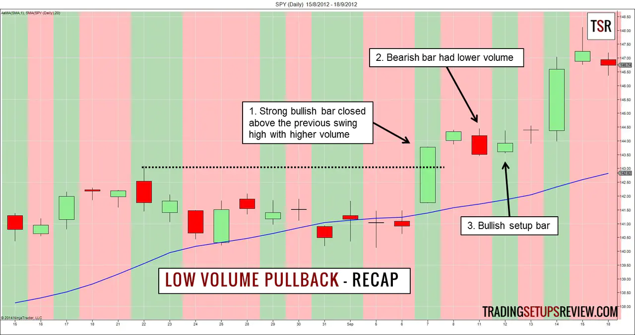 Low Volume Pullback Recap