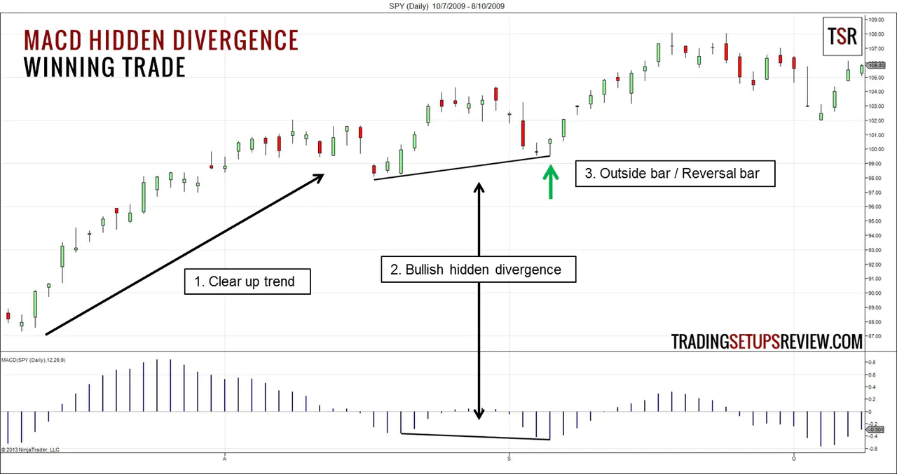 Macd divergence discount