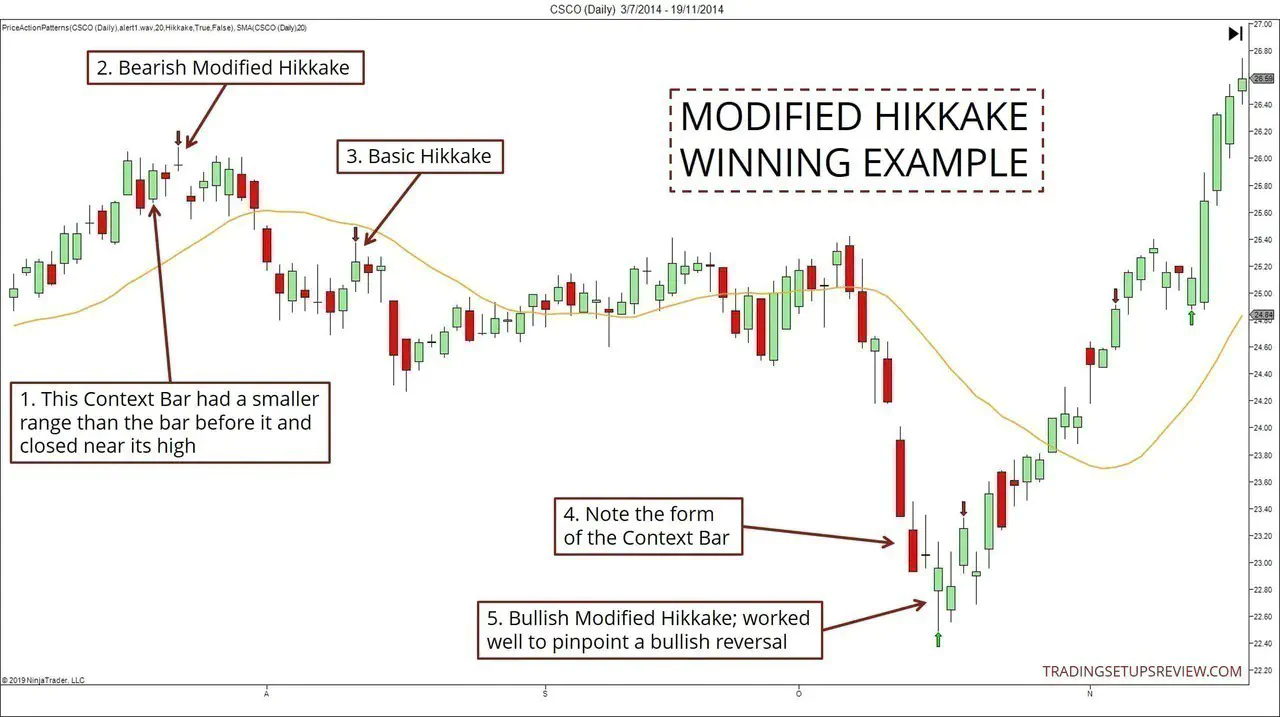 Modified Hikkake - Winning Example