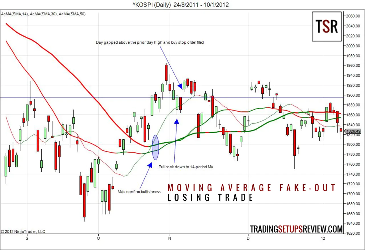 Moving Average Fake-Out Losing Trade