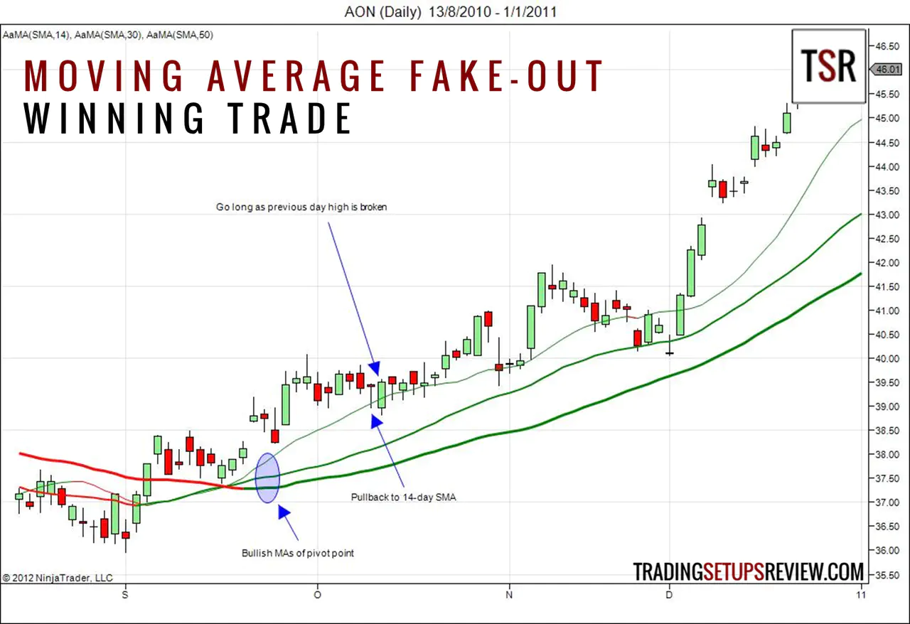Moving Average Fake-Out Winning Trade