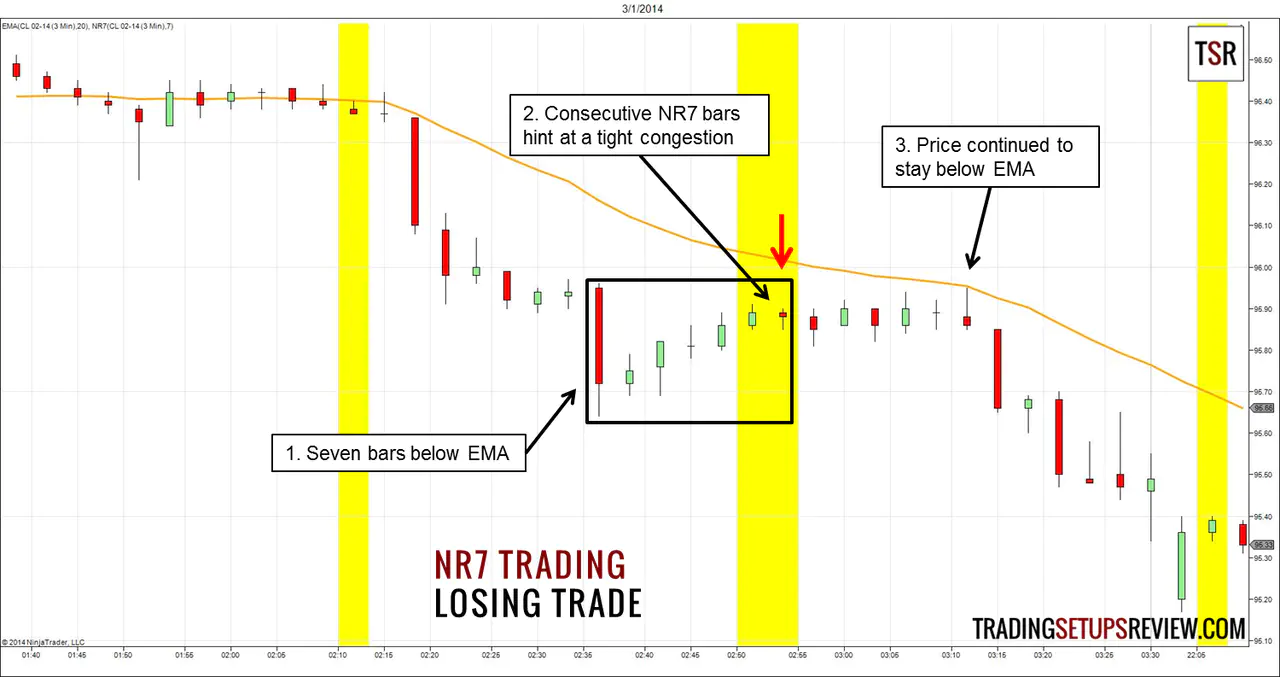 NR7 Trading Strategy Losing Trade