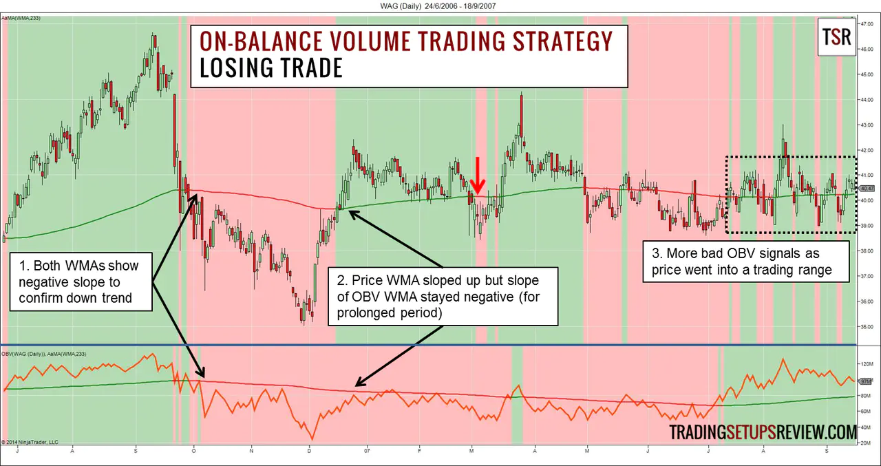 On-balance Volume Trading Strategy Losing Trade