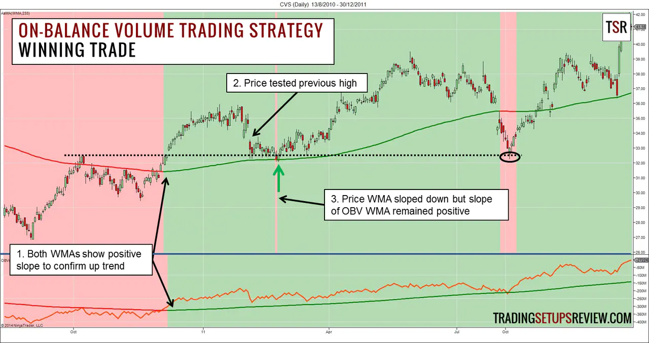 On-balance Volume Trading Strategy Winning Trade