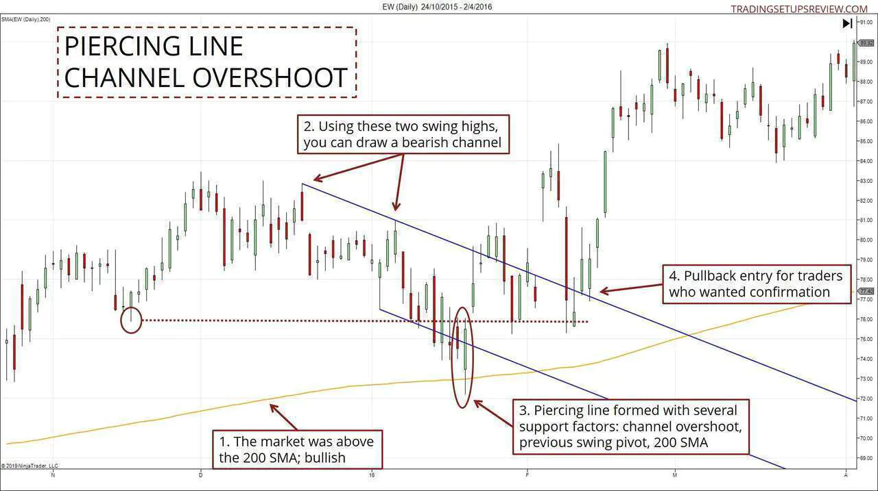 Piercing Line Candlestick - Channel Overshoot