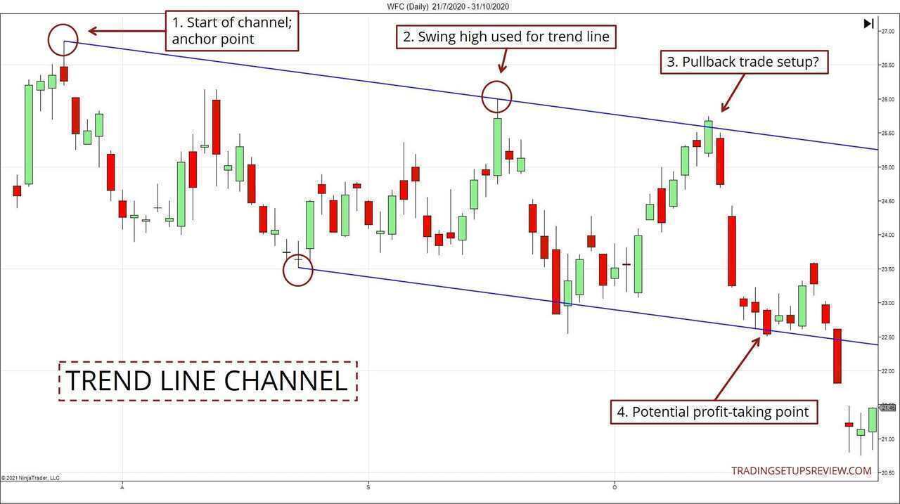 Steeper Trend Line Trading System