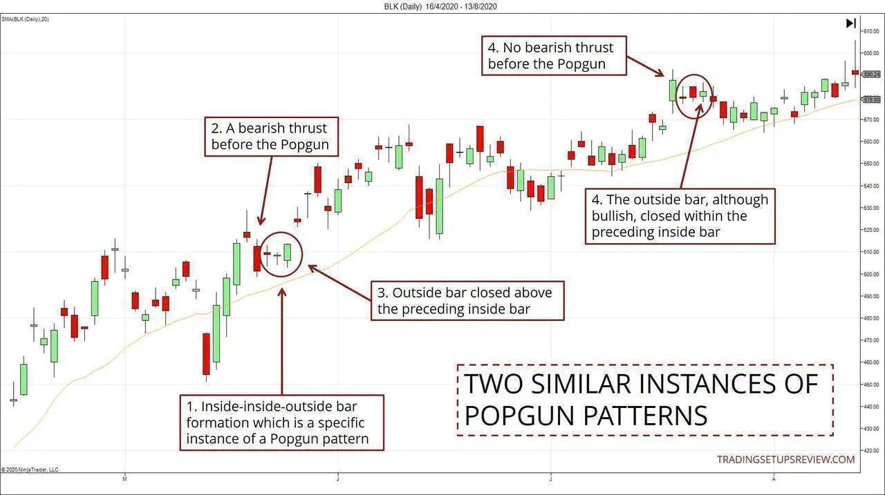 Inside Inside Outside Bar Example