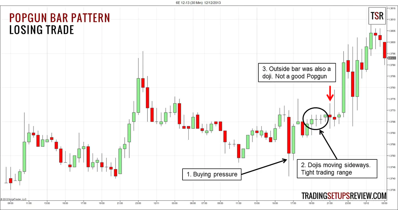 Popgun Bar Pattern Losing Trade