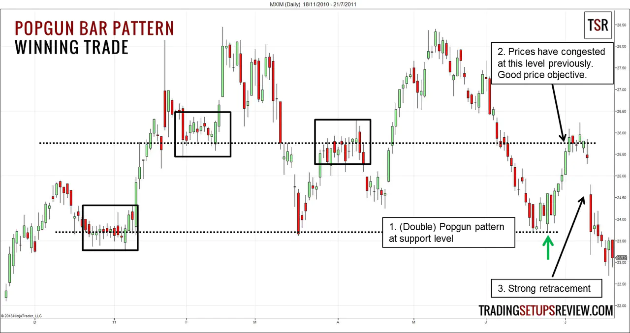 Popgun Bar Pattern Winning Trade