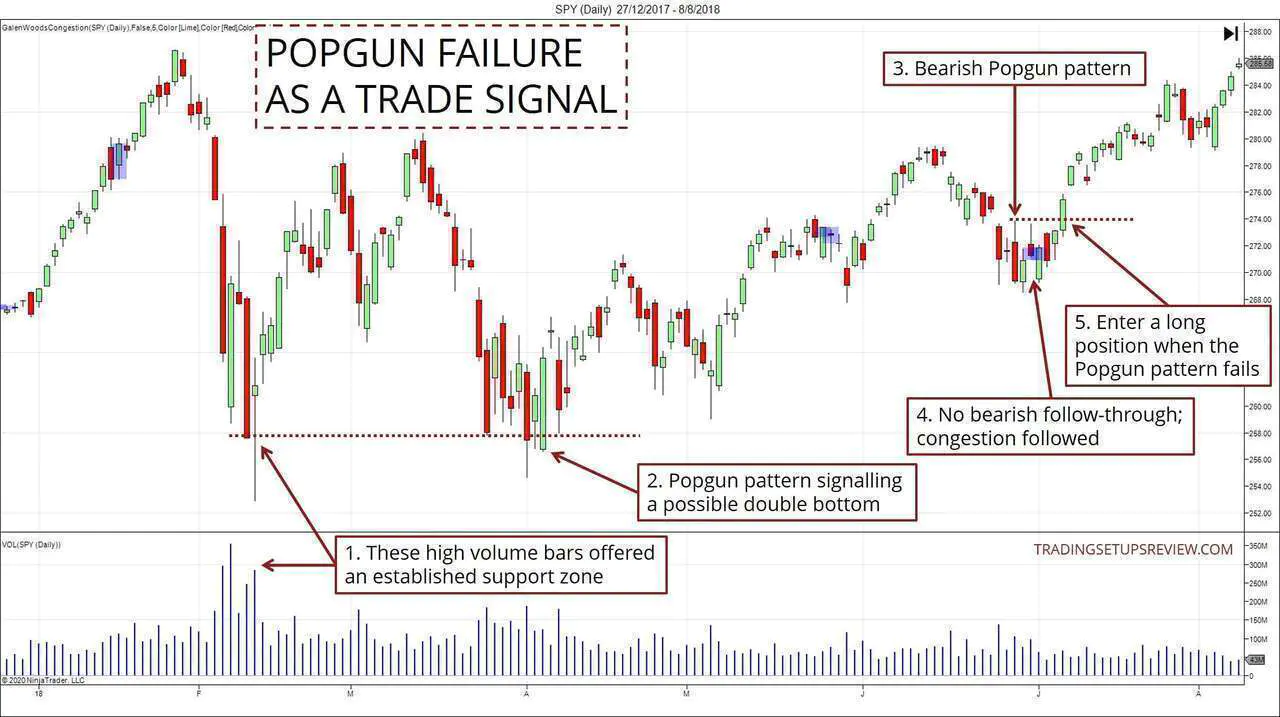 Popgun Pattern Failure