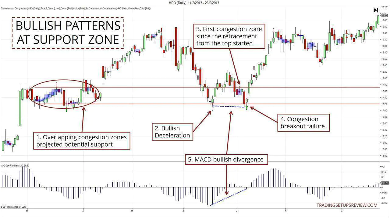 Confluence Trading Zone Bullish Patterns HPQ