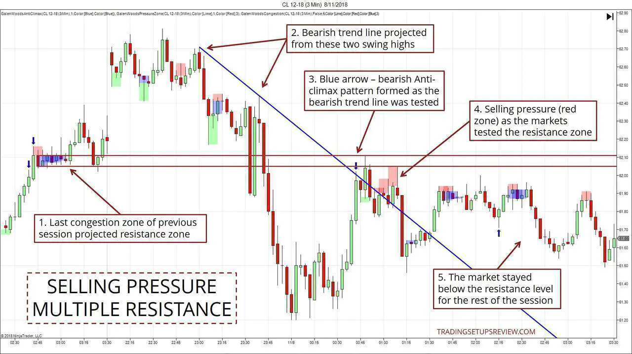Confluence Trading Zone Multiple Resistance CL