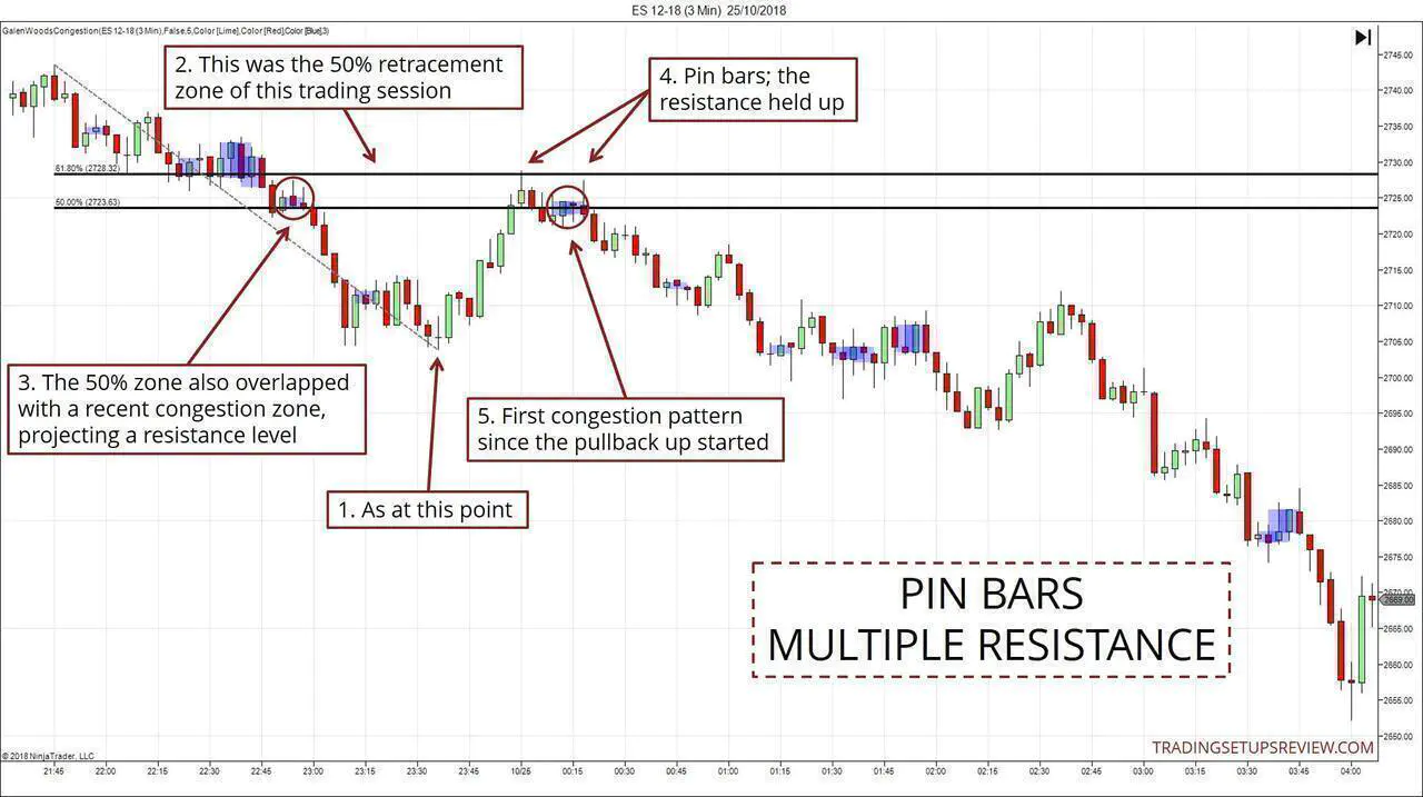 Confluence Trading Zone Pin Bars ES