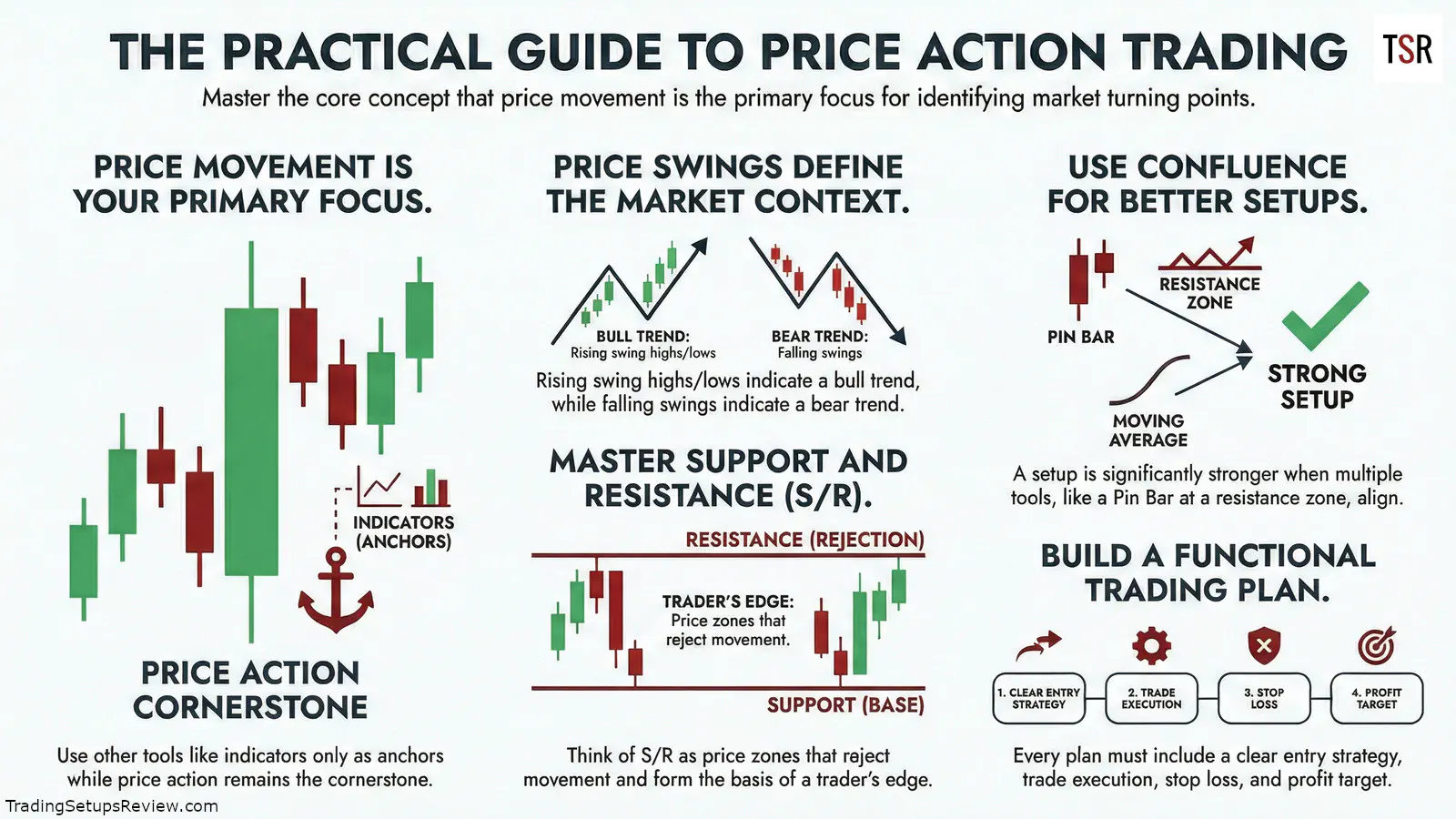 Overview of price action guide