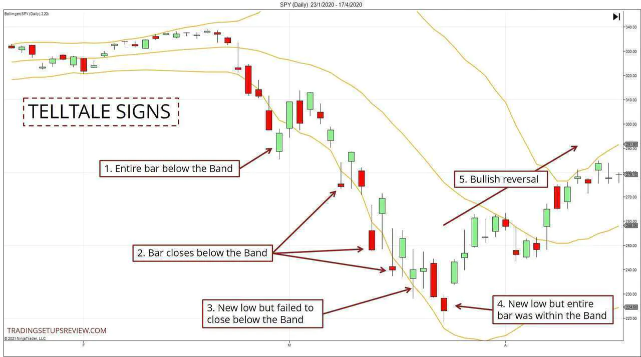 Telltale Signs of Weakening Trend