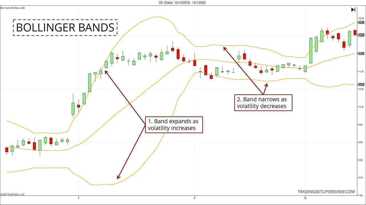 What are Bollinger Bands