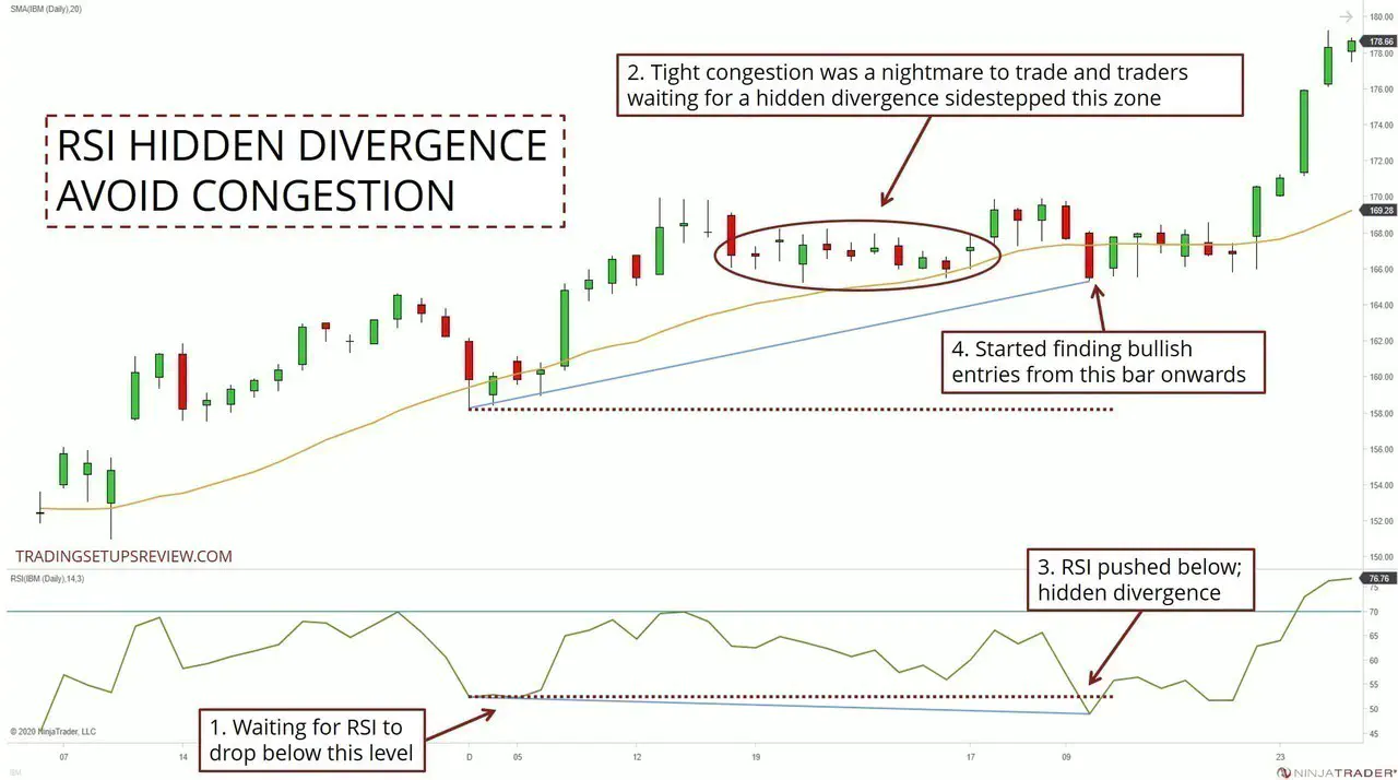 Avoiding Congestion With RSI