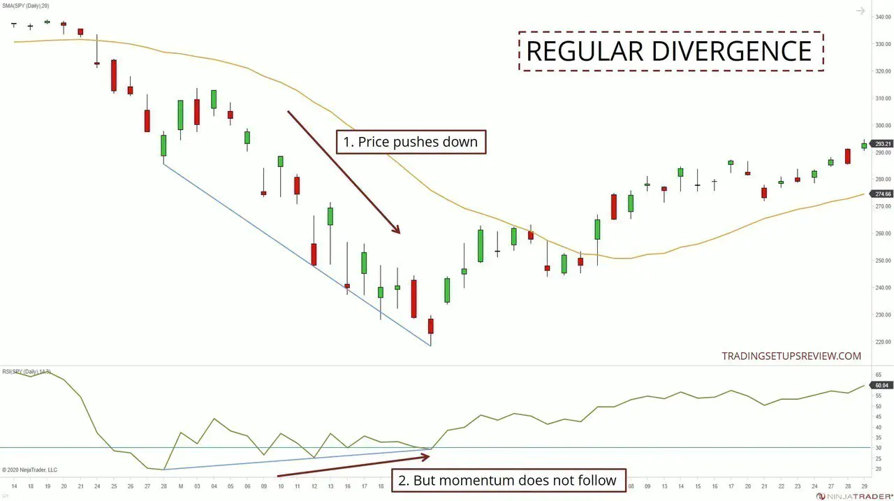 Regular Divergence