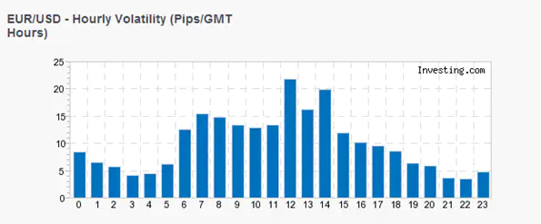 Forex Volatility Tool - Hourly Volatility