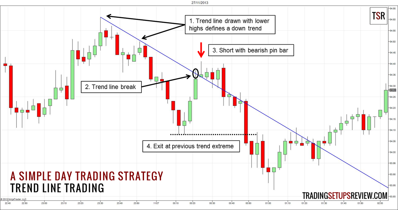 A Simple And Complete Trend Line Trading Strategy For Price Action Traders Trading Setups Review