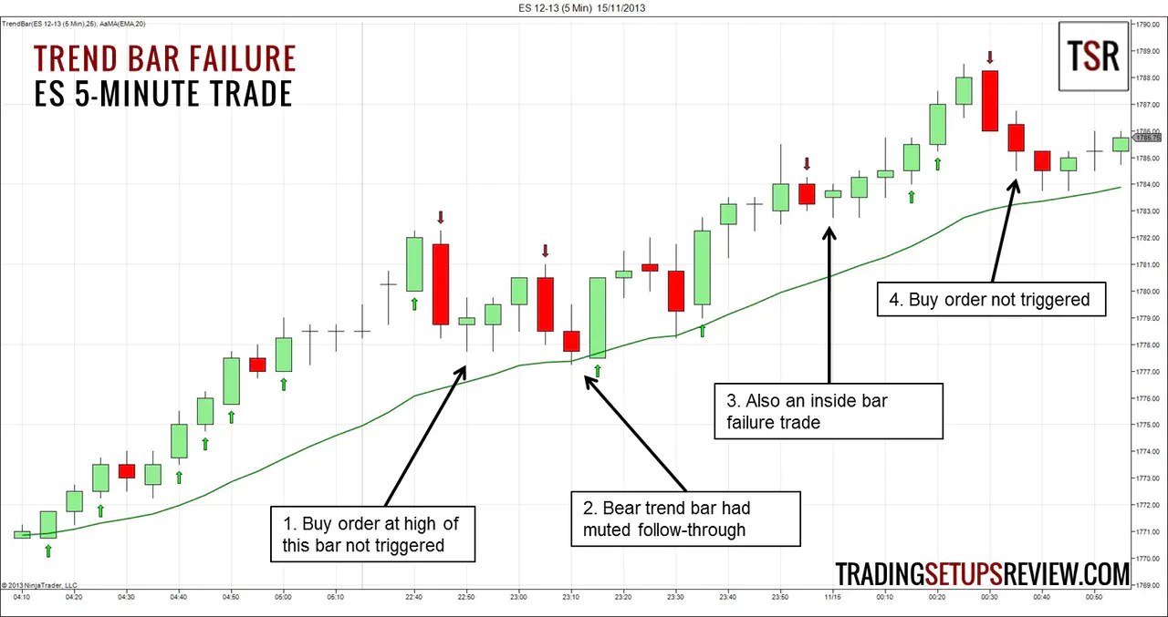 Trend Bar Failure ES Example