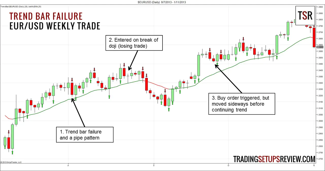 Trend Bar Failure EURUSD Example