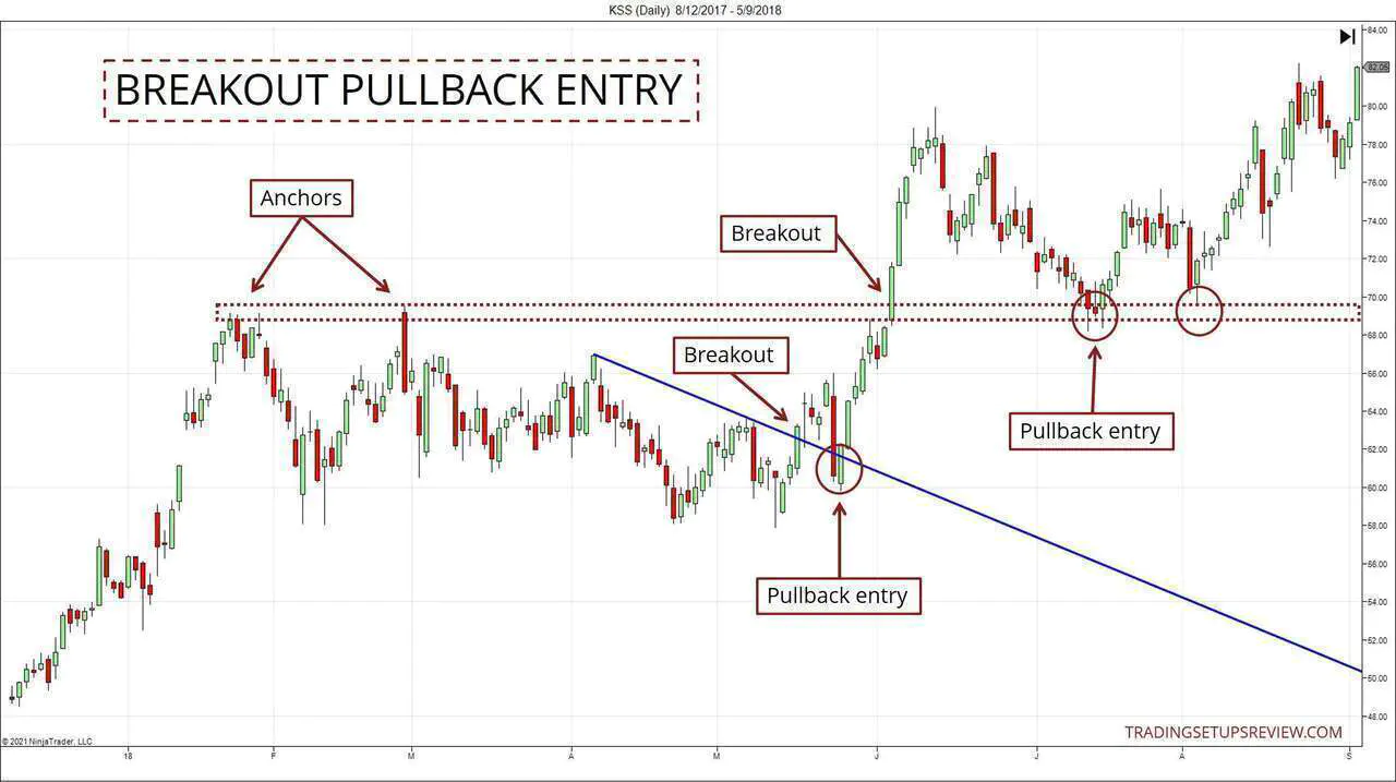 Chart showing breakout pullback entries