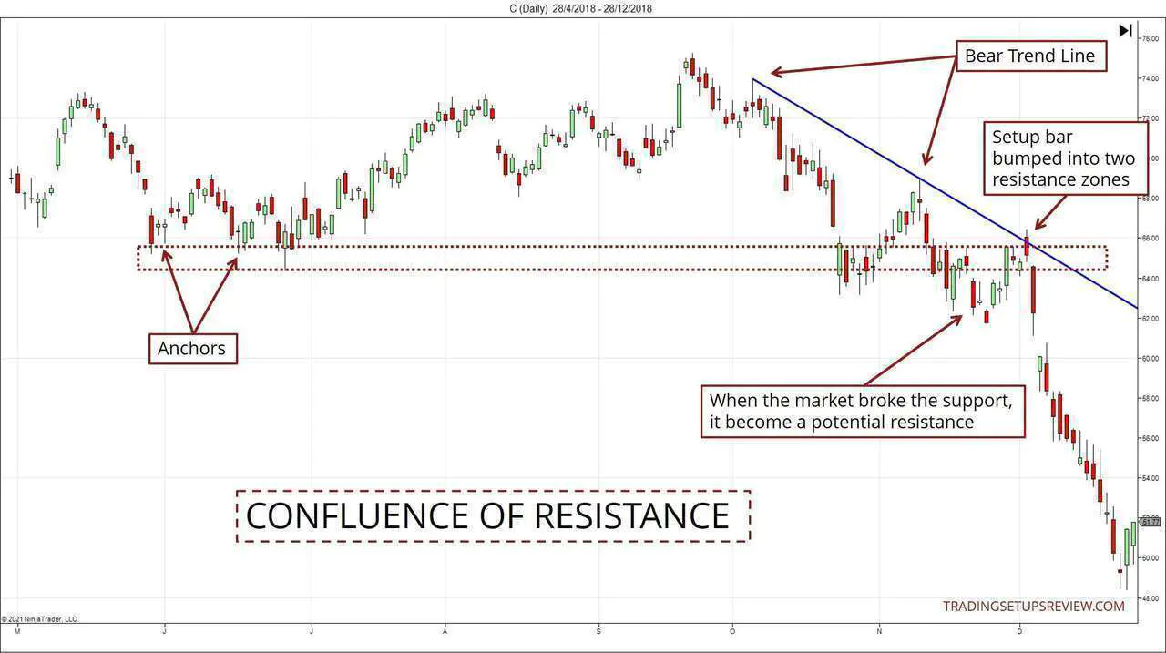 Confluence of Resistance Chart
