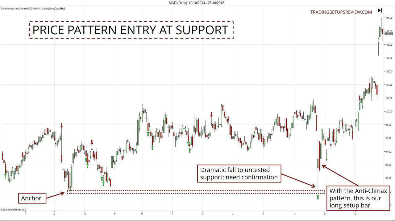 A chart showing entry with price pattern