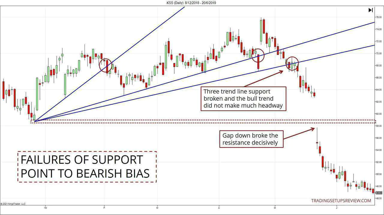 Chart showing failures of support